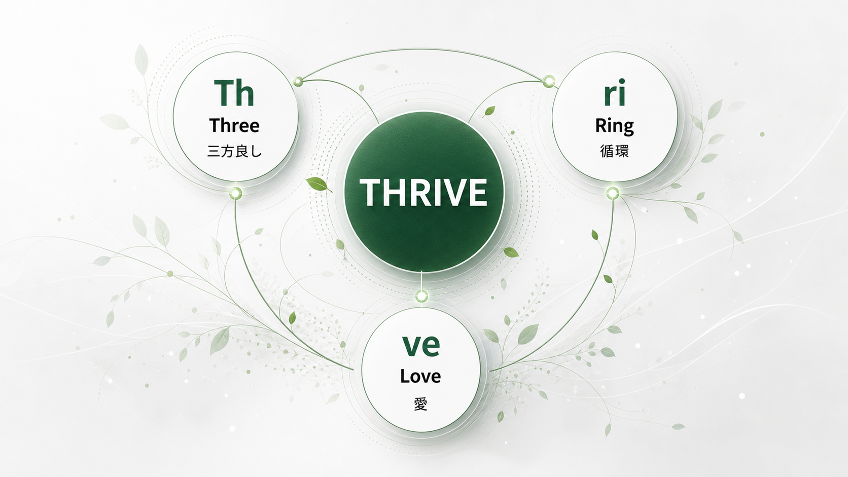 THRIVEに込めた3つの想い。ThはThree、三方良し。riはRing、循環。veはLove、愛。